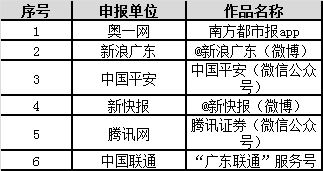 第四屆廣東省網(wǎng)絡(luò)精品文化推廣活動(dòng)圓滿落幕，金羊網(wǎng)榮獲5項(xiàng)大獎(jiǎng)，共促互聯(lián)網(wǎng)文化繁榮發(fā)展